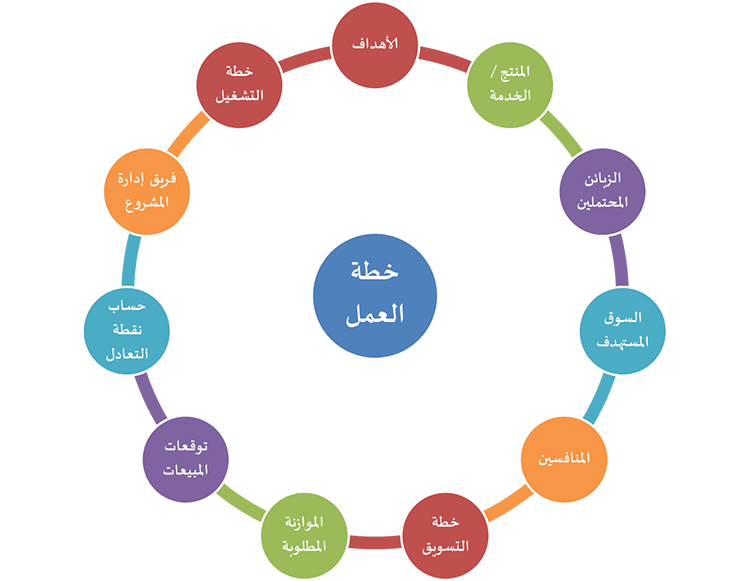 كيف تقوم بعمل خطة عمل لمشروعك